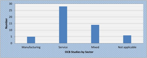Figure 3. OCB studies by sector. Source: Own survey (2022).