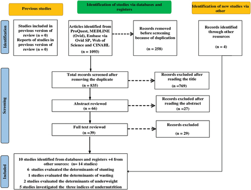 Figure 1. The PRISMA 2020 flow diagram of a systematic review and meta-analysis of the factors associated with undernutrition in North Africa.