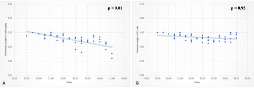 Figure 1. (A) Correlation between patient age (in years) and the relative telomere length of leukocyte samples. The line indicates that the relative telomere length of leukocytes decreases with age. (B) Correlation between patient age (in years) and the relative telomere length of granulosa cell (GC) samples. The line indicates that the relative telomere length of GCs does not change significantly with increasing age.