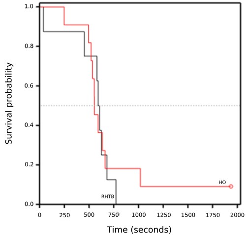 Figure 4. Kaplan–Meier graph of time (seconds) taken for calves (≤ 7 days old) to return to normal electroencephalogram (EEG) activity following reversible head-only (HO; n = 11) or head-to-body (RHTB; n = 8) stunning with a VF 2000 stunner (Jarvis Engineering Technologies NZ, Auckland, NZ).