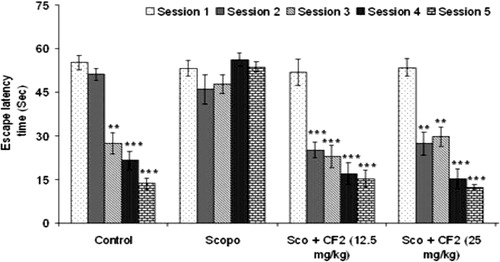 Figure 7. Effect of CF-2 on scopolamine-induced amnesia in Morris water maze test. Data are expressed as mean ELT (sec) ± S.E.M. Significant decrease (**p < 0.01 and ***p < 0.001) versus acquisition trial.