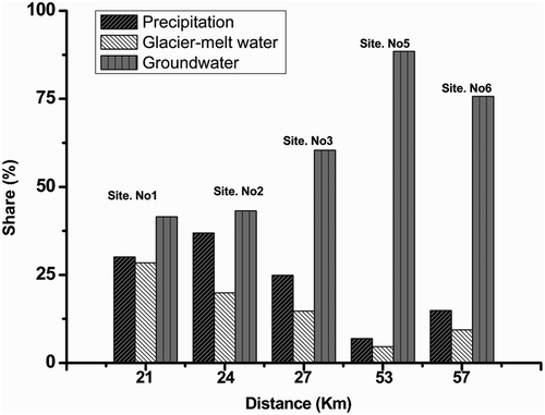 Figure 9. Estimated fractions of water sources as a result of hydrograph separation in different sites along the Urumqi River. (Input parameters: Precipiation: TDS = 75, δ18O = −11.56 for site Nos 1–3, TDS = 75, δ18O = −6.75 for site Nos 5–6; Glacier melt: TDS = 50, δ18O = −10.63; Groundwater: TDS = 230, δ18O = −9.41.)