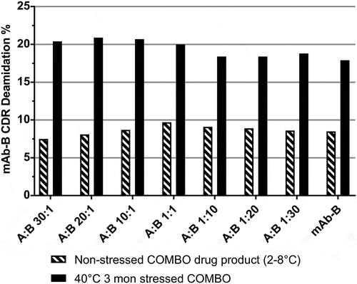 Figure 5. mAb-B CDR deamidation measured by peptide mapping using an ion trap mass detector in non-stressed and stressed COMBO antibody with various mAb-A: mAb-B ratio. A: mAb-A; B: mAb-B.