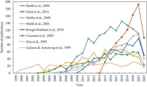 Figure 9. Comparison of the citations per year of the most eight papers related to rice and greenhouse gases topic research from their initial publications to 22 July 2022.