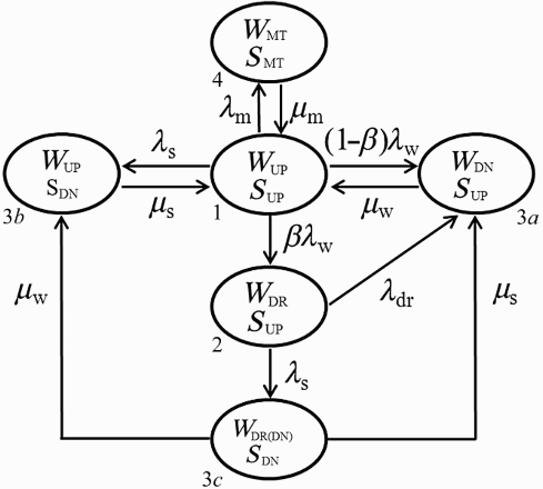 Figure 5. Markov state transition diagram of the transformer with maintenance outage.