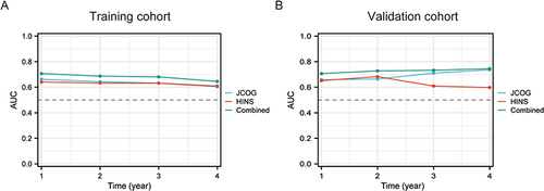 Figure 4 Dynamic change for predictive abilities of model JCOG, HINS, and a combined of them in training (A) and validation cohort (B).
