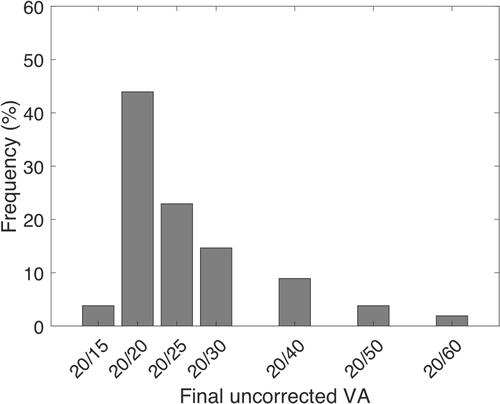 Figure 4 Distribution of final post-operative UCVA for patients who achieved 20/25 on POD1 after excluding patients who were seen in sub-specialty clinics (n = 143).
