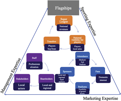 Figure 11. Flagships expertise cycle.