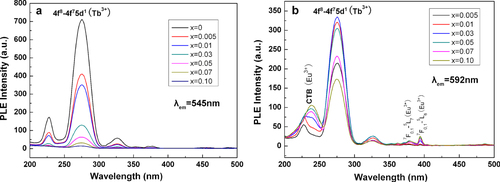 Figure 15. Excitation spectra for the [(Gd0.8Lu0.2)0.9−xTb0.1Eux]AG phosphors, taken by monitoring the green Tb3+ emission at 545 nm (a) and the red Eu3+ emission at 592 nm (b).