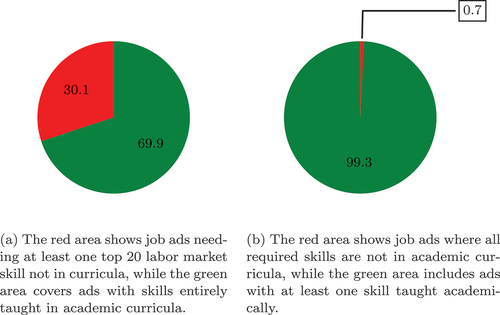 Figure 3. Job adverts distribution per required competencies.