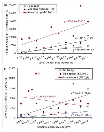 Figure 1 Association of social vulnerability with the direct medical charges by severity of disease damage (BILD). (A) Hospitalization (HA); (B) Emergency department visit (EDV). In panel (B), points m and n are 2 outliers with severe damage (point n includes a patient with a $73,141 EDV charge; point m includes a patient with a $129,200 EDV charge).