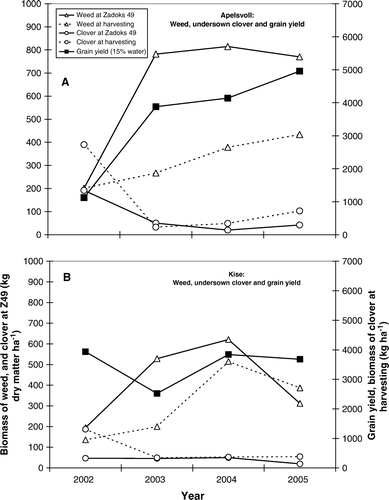 Figure 3.  Biomass of weed and clover at Zadoks 49, and grain yield and biomass of clover at harvesting, at Apelsvoll (A) and Kise (B).