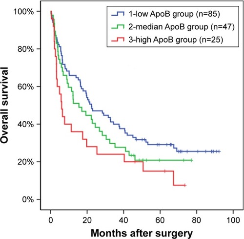 Figure 1 Comparison of overall survival rate among patients in three groups.Notes: Group 1: patients with ApoB <0.8 g/L (n=85); group 2: patients with the ApoB level between 0.8 and 1.05 g/L (n=47); group 3: patients with the ApoB level >1.05 g/L (n=25). Log-rank test: group 1 vs 2, P=0.226; group 2 vs 3, P=0.193; group 1 vs 3, P=0.015.