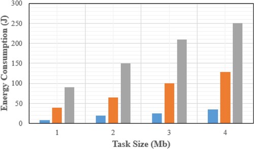 Figure 5. Total energy consumption of the proposed method under diﬀerent maximum computing capabilities of local device.