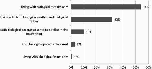 Figure 3: Living arrangements of children in relation to biological parents