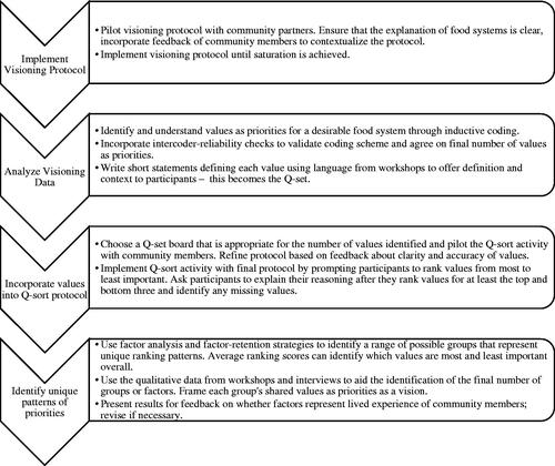 Figure 1. The mixed method approach has four main phases – implementation and analysis for both the visioning and Q-methodology.