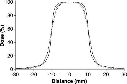 Figure 4.  Profiles measured and calculated for SSD = 100 cm with d = 5 cm. Field size 2×2 cm2. The field is collimated by the Millenium 120 MLC. The profiles are measured in the direction perpendicular to the leaf motion. The curves shown are: (——) measured curve, (grey——) AAA and (- - - -) PB calculation. The dose values are normalized to the central axis dose.