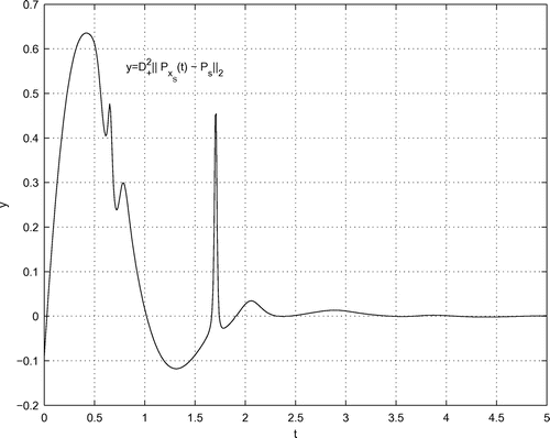 Figure 4. Second right norm derivative y=D+2‖PxS(t)-PS‖2,0≤t≤5,Δt=0.01.