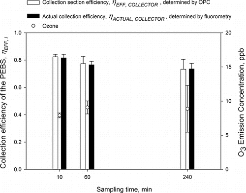 Figure 9. The performance of PEBS determined by two different metrics as a function of sampling time (10, 60, and 240 min). The experiments were performed with 1 µm PSL particles at a 10 L/min sampling flow rate and +5.5 kV/−7 kV charging/collection voltages. The concentrations of test particles were ∼103–104/L. The second y-axis shows ozone emission concentrations by the PEBS with ozone background concentrations removed. Each data point is an average of least three repeats, and the error bars represent standard deviations.