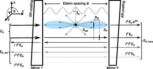 Figure 1. Schematic drawing of a Fabry-Pérot-cavity with a particle located at a maximum of the standing wave (z0=0). The phase function of the particle is schematically indicated in light blue. The scattering loss contribution to the extincted contribution (Sext), as well as the forward scattered fraction (Sp) with the particle phase shift (Φp) are indicated. The angle of incidence α is chosen to be zero, and no reflections of the forward scattered fraction are drawn for better visibility. Furthermore, the etalon phase shift (ΦFP) on the reflected and transmitted rays is not indicated.