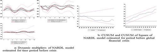 Figure 5. (a) Dynamic multipliers of NARDL model estimated for time period before crisis. (b) CUSUM and CUSUM of square of NARDL model estimated for period before global financial crisis