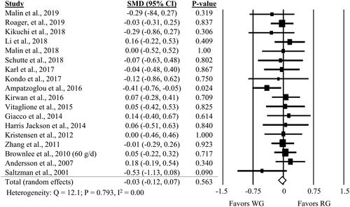Figure 3. Forest plot of the meta-analyses on the effect of whole grain, compared to refined grain, on fasting insulin in adults.