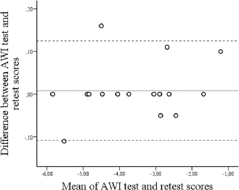 Figure 1. Bland–Altman plot for the 3-week test–retest reliability of the ADDQoL-19. The y-axis represents the difference between the first-week AWI score and the third-week AWI score. The x-axis represents the average of the first-week total score and the third-week total score. Data are n = 19; ADDQoL, Audit of Diabetes-Dependent Quality of Life; AWI, average-weighted impact score.