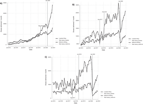 Fig. 1 Quantity of doses delivered per month between January 2015 to December 2020 for Losartan 50 mg and Metformin 850 mg. A Primary level of care, B secondary level of care, and C tertiary level of care