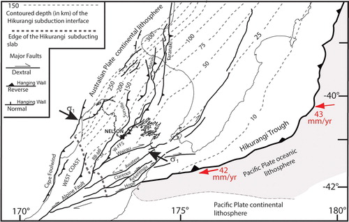 Figure 1. Regional tectonic setting of the north-central South Island in relation to the Pacific-Australian plate boundary. The right-lateral Marlborough Fault System (including the Wairau, Awatere, Clarence, Kekerengu and Hope faults) provides the kinematic transition from the Hikurangi subduction margin to the Alpine Fault transpressive plate boundary. The Waimea-Flaxmore Fault System (W-FFS) is one of the largest structures west of the plate boundary. The W-FFS continues offshore into the structural belt comprising the Manaia and Taranaki faults. RB-MF is the sub-parallel Ruby Bay-Moutere Fault, continuous with the Surville Fault offshore (see Figure 2). Contour depths of the subduction interface after Williams et al. (Citation2013). Red arrows show the relative motion vector and velocity between the Pacific and Australian plates (from Wallace et al. Citation2012). Black arrows show the average direction (c. 110°) of the axis of maximum horizontal compressional stress (σ1) from Sibson et al. (Citation2012) and Townend et al. (Citation2012).