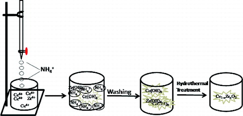 Figure 2. Formation of Zr-doped ceria by precipitation-hydrothermal treatment route.