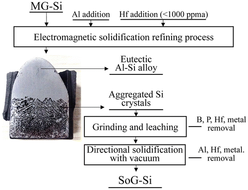 Figure 9. The overall process for producing SoG-Si from MG-Si using Al–Si solvent with Hf addition. (The removal of P using Al–Si solvent has been reported previously [Citation26]).