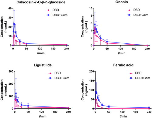 Figure 4. Mean plasma concentration–time profiles of calycosin-7-O-β-d-glucoside, ononin, ligustilide and ferulic acid after a single administration of DBD extract and gemcitabine (mean ± SD, n = 10).