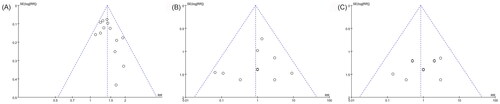Figure 11. Funnel plots of total efficacy rate (A), the incidence of drowsiness (B), and the incidence of dizziness (C).