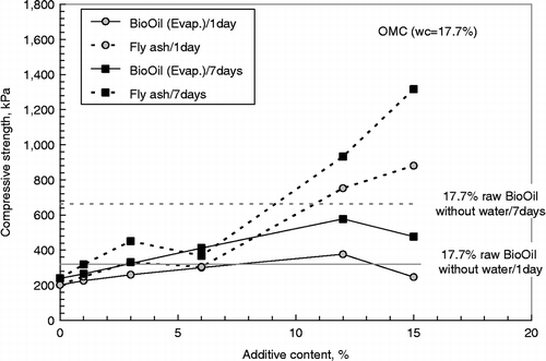 Figure 4 Effect of additive types and contents on UCS under OMC condition.