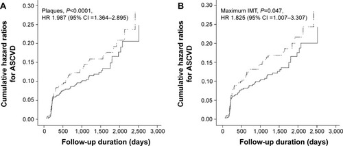 Figure 2 Cumulative HRs for ASCVD events according to plaques (A) and maximum intima–media thickness (B) in middle-aged (black line) and elderly (dashed line) groups.