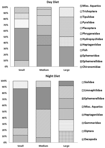 Figure 2. Percent diet composition (based on dry weights) of American eels during the day and night in Hannacroix Creek, New York. (Only items with 8% or greater composition are represented, the remaining items are summed to represent miscellaneous aquatics.)