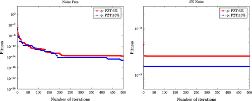 Figure 16. Convergence plot for ξ=0.03 (a) Noise-free and (b) 5% Noise case.