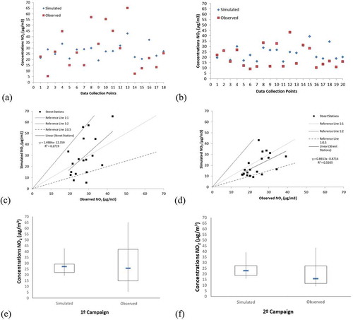 Figure 8. Scenario 3. Simulated and observed NO2 concentrations during two campaigns (July and November, 2017). (a) NO2 in first campaign. (b) NO2 in second campaign. (c) Scatter Plot of simulated and observed NO2 data, 1º Campaign. (d) Scatter Plot of simulated and observed NO2 data, 2º Campaign. (e) Boxplot of NO2 concentrations in first campaign. (f) Boxplot of NO2 concentrations in second campaign