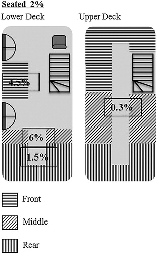 Figure 3. Proportion of seated bus passengers injured by bus area (overall 2%). Data from CCTV analysis (of 70 incidents with exposure data).