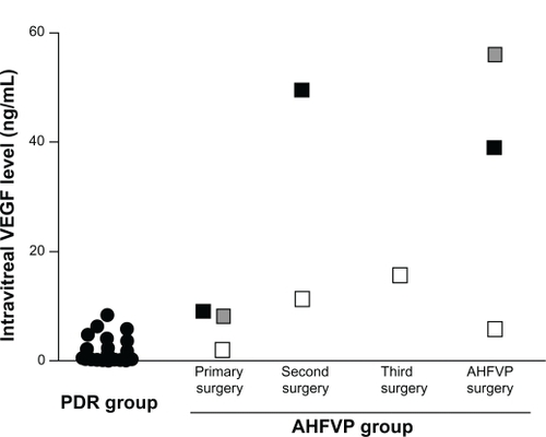 Figure 2 VEGF level in the vitreous are plotted for the PDR group (circles) and AHFVP group measured at each operation (open square).