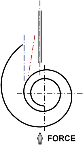 Figure 4. Sheath insertion force trajectory tested versus typical cochleostomy trajectory (blue) and round window trajectory (red).