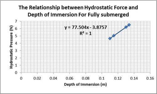 Figure 8. The hydrostatic force versus depth of immersion for fully submerged