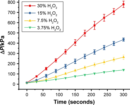 Figure S1 Optimization result of H2O2 concentration.