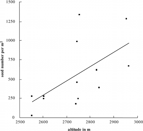 FIGURE 3. Seed number of Eritrichium nanum in 13 permanent plots of 1 m2 in relation to increasing altitude in the Swiss Alps (data of 1995; Claudio e Bruno, 1996). The seed number increases significantly with increasing altitude (R2 = 0.36, n = 13, P < 0.05)