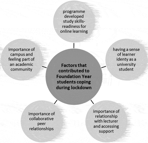 Figure 1. Factors that contributed to the Foundation year students coping with their university studies during lockdown.