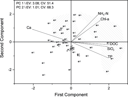 Figure 2. Results of principal component (PC) analysis for selected lake water characteristics depicted as a biplot along first (PC 1) and second (PC 2) principal component. Samples are classified with time periods (A–D); hatched areas cluster samples from period A and B visually. NH4-N = ammonium nitrogen concentration; Chl-a = chlorophyll a concentration; DOC = dissolved organic carbon concentration; SiO2 = dissolved silica concentration; TP = total phosphorus concentration; Ca = calcium concentration; EV = eigenvalue; CV = cumulative variance explained. Variables were ln transformed before analysis.