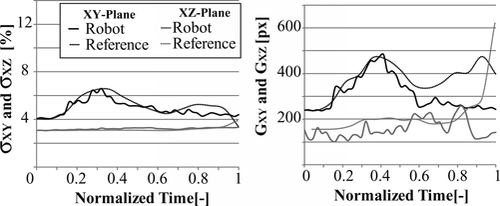 Figure 15 Plots stress and deformation variation with the bi-planar vision system, comparing the robotic manipulation to the reference trajectory.