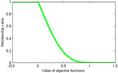 Figure 4 Membership function versus metric values in the range of [0, 1].