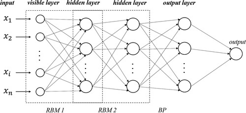 Figure 5. Structure of the deep belief network (DBN) method.