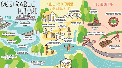 Figure 5. Graphical depiction of a desirable future for the three most relevant NCP at Campinas EPA: water (in blue), nature-based tourism and scenic view (in yellow), food production (in red). Designed by João Ricardo Lagazzi Rodrigues.